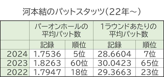 河本結_2022年以降のパッティングスタッツ