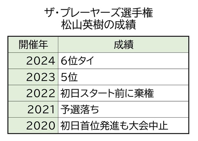 ザ・プレーヤーズ選手権_松山英樹の成績