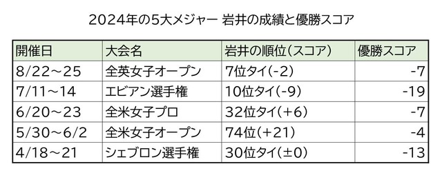 岩井明愛2024年のメジャー成績
