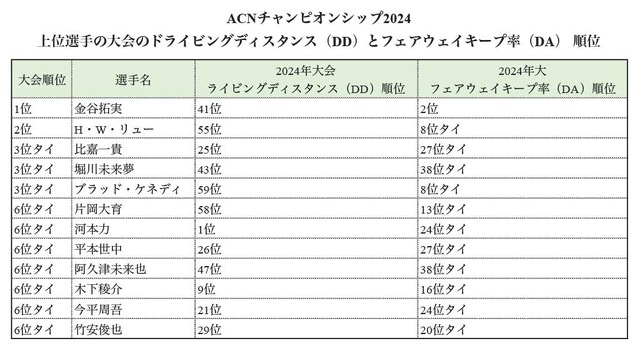 2024年大会上位選手の大会DDとDA