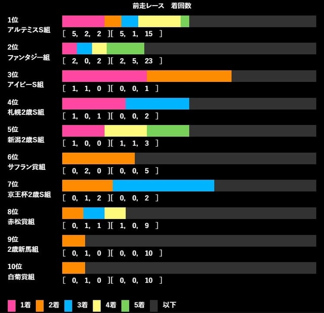 阪神JF 過去10年の前走傾向