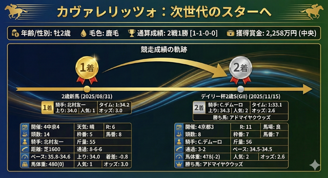 カヴァレリッツォ戦績