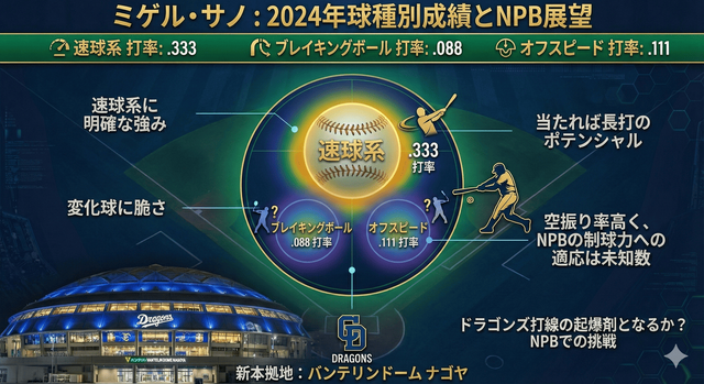 ミゲル・サノの特徴と課題