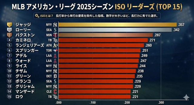 2025年ア・リーグISOランキング