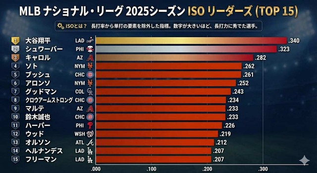 2025年ナ・リーグISOランキング