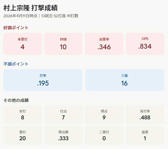 村上宗隆の4/11時点での成績