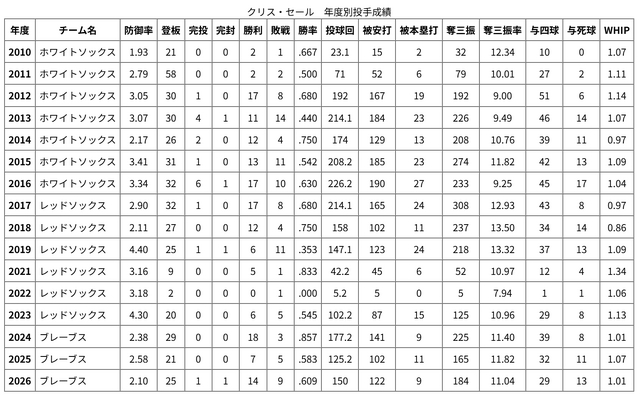 クリス・セールの年度別成績一覧