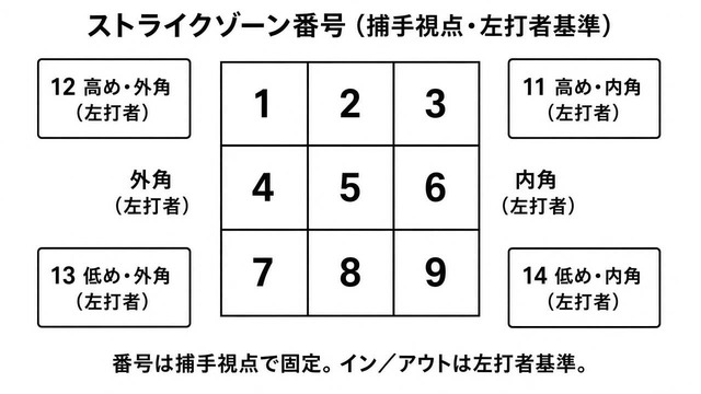 本記事でのゾーン設定